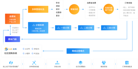 社区电商&品牌新零售电商系统